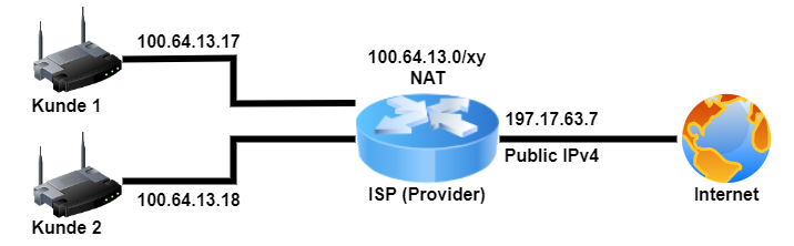 ISP CG-NAT RFC6598