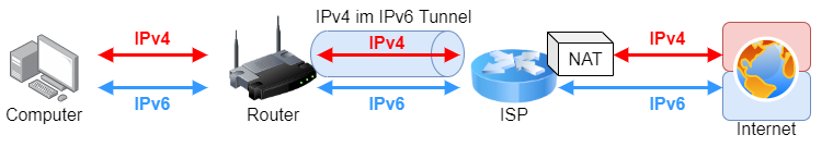 DS-Lite Tunnel