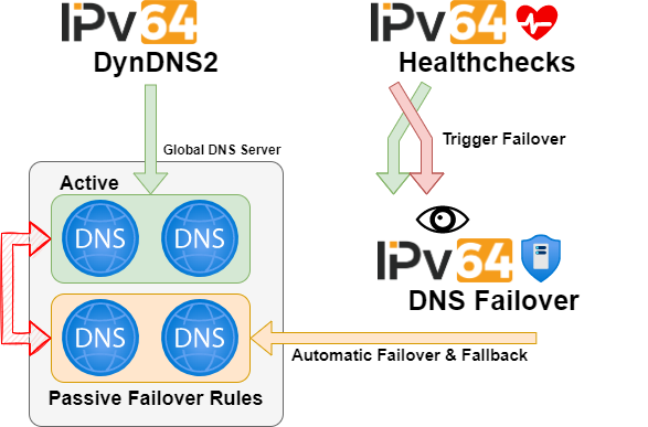 Automatic DNS Failover