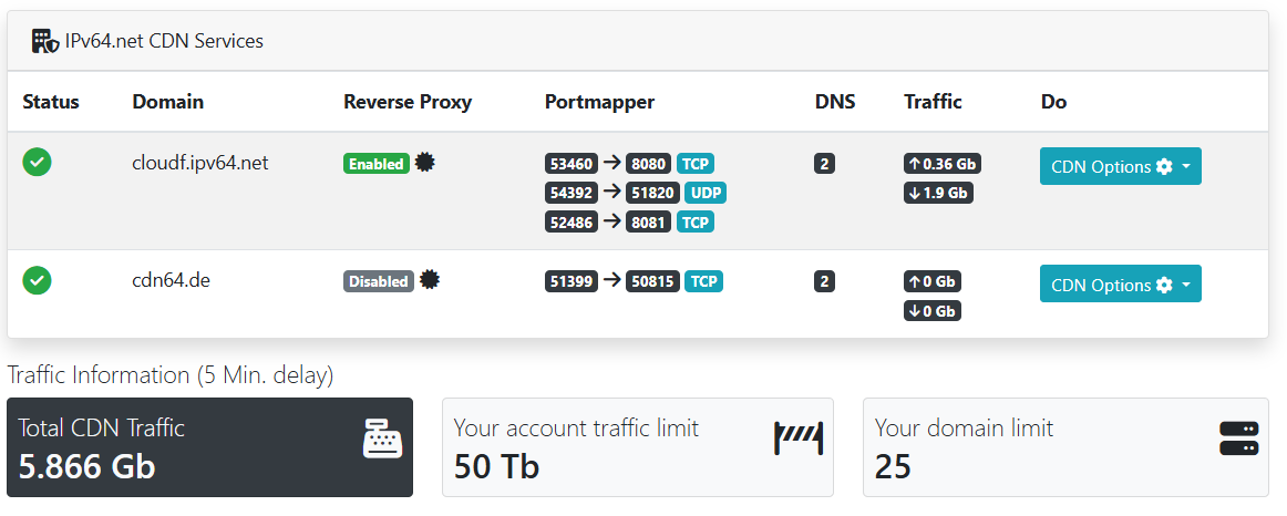 IPv64.net CDN - Reverse Proxy Service