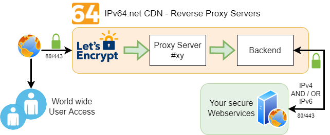 IPv64.net CDN Service Lets Encrypt