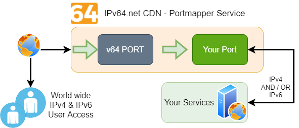 IPv64.net CDN - Portmapper Service