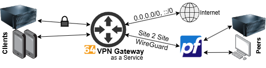 IPv64 VPN Gateway logical connection image